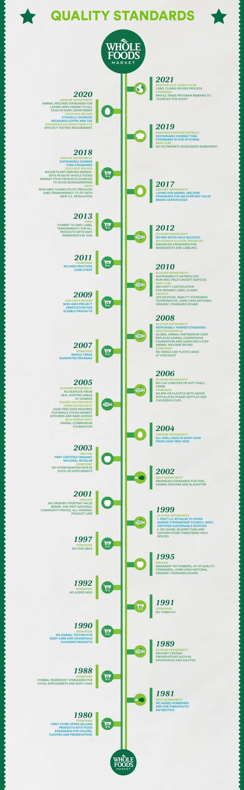 Whole Foods Timeline, From Start to